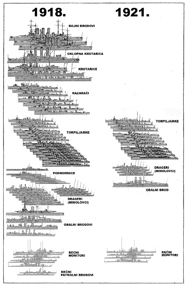 Uporedni pregled bivših austrougarskih ratnih brodova u sastavu mornarice Kraljevine SHS 1918-1921. godine (VP)